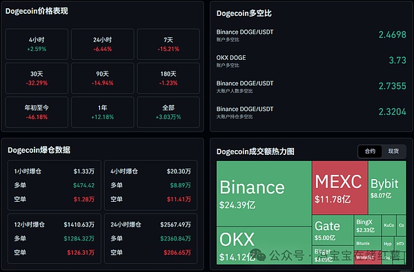 巨鲸抛售狗狗币暴跌8%,DOGE跌到低了?不反弹到0.18,所有上涨都是诱多?