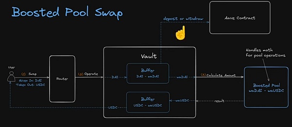 当信任成了漏洞：Balancer 的宿命与 DeFi 的未来