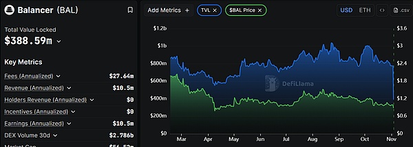 当信任成了漏洞：Balancer 的宿命与 DeFi 的未来
