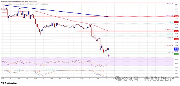Solana神话终结空头碾压式控盘SOL陷入“自由落体”底部何在