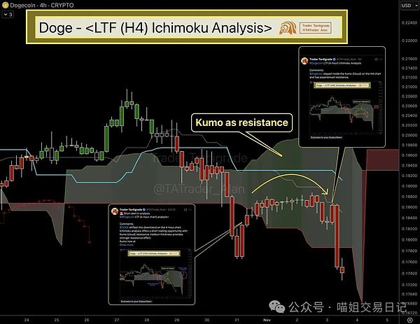 全线看跌狗狗币恐将跌破0.07美元这是市场的终结还是抄底的黄金坑