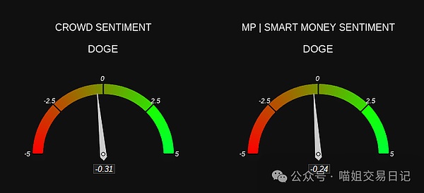 全线看跌狗狗币恐将跌破0.07美元这是市场的终结还是抄底的黄金坑