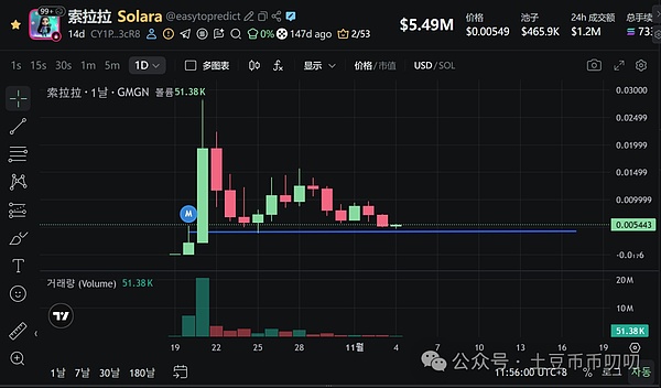 11月4今日行情分析:一夜爆仓百亿,币圈牛末熊初?比特币\以太坊\山寨币\链上土狗策略