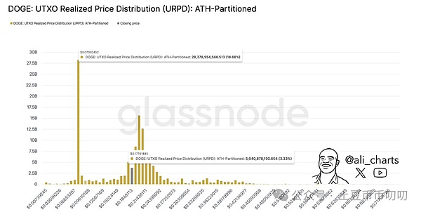 暴跌中的狗狗币(DOGE):0.18防线告急,0.07是终点还是起点?