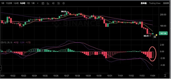 BTC 跌向 9 万、ETH 险破 3 千、匿名币 ZEC 创新高、DCR 涨 10 倍、矿企转 AI 掀热潮