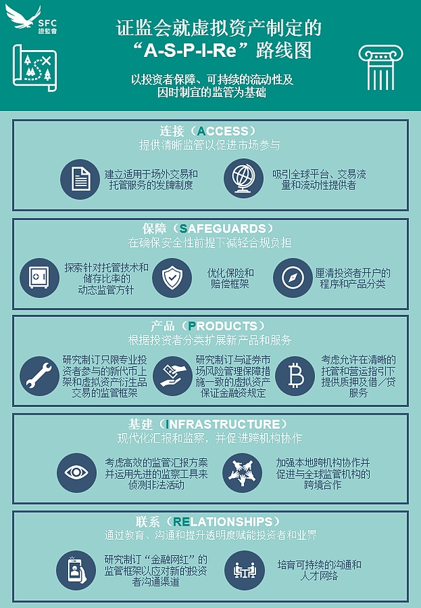 香港证监会批准持牌虚拟资产平台共享全球订单簿