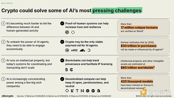 当加密遇上 AI：三个问题解读产业未来