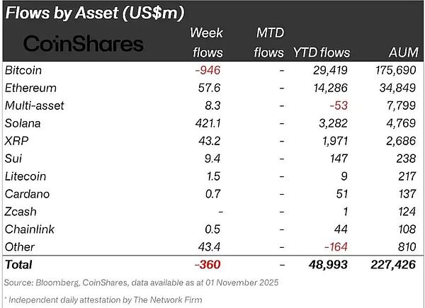 巨鲸悄悄布局 Solana---4.21 亿美元涌入、行情或将反转