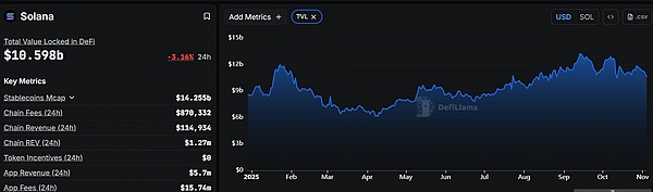巨鲸悄悄布局 Solana---4.21 亿美元涌入、行情或将反转