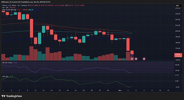 巨鲸悄悄布局 Solana---4.21 亿美元涌入、行情或将反转
