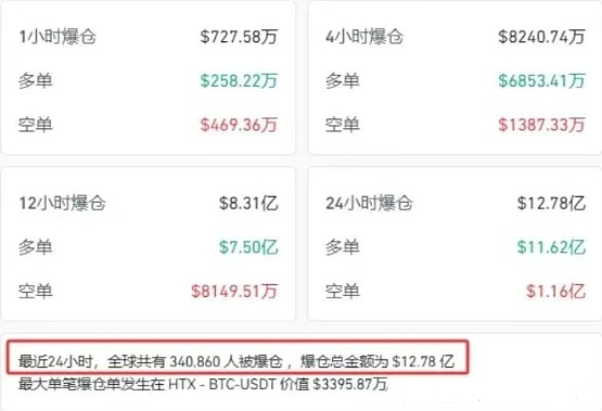 BTC暴跌、ETH失血 谁在抽走币圈流动性 DeFi被黑、美联储转鹰 加密市场迎来深度洗牌