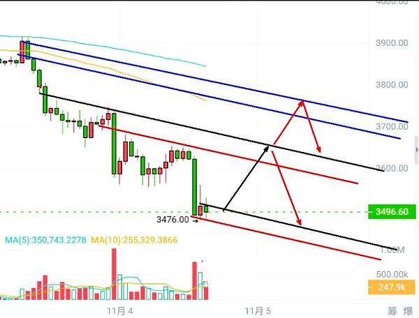BTC暴跌、ETH失血 谁在抽走币圈流动性 DeFi被黑、美联储转鹰 加密市场迎来深度洗牌