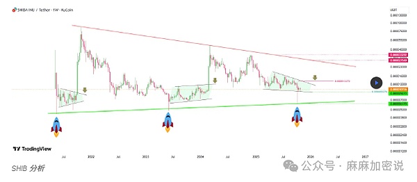 柴犬币拉响关键警报触及这条“神秘支撑线”后即将一飞冲天还是跌入深渊