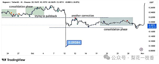 盘整结束方向已定DOGE即将开启狂暴模式