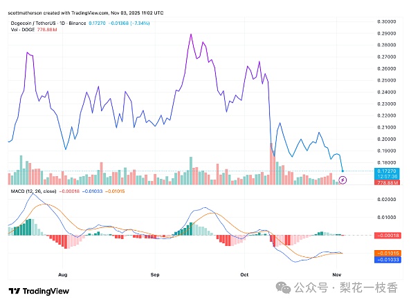 盘整结束方向已定DOGE即将开启狂暴模式