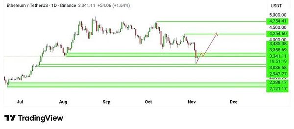 BTC从爆仓低点反弹、ETH3.3k生死战、MMT 合约 20 倍狂欢、GIGGLE 过山车、ASTER 喊单失效