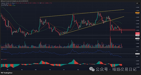 比特币又把狗狗币带崩了暴跌5%后0.15美元的关键支撑还守得住吗