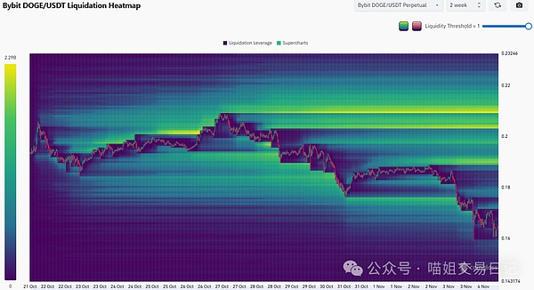 比特币又把狗狗币带崩了暴跌5%后0.15美元的关键支撑还守得住吗