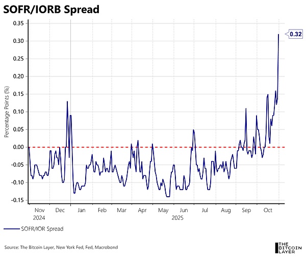 BTC跌破10万美元 ETH再探3200:这场流动性危机将洗出谁