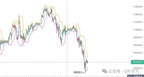 BTC跌破10万美元 ETH再探3200:这场流动性危机将洗出谁