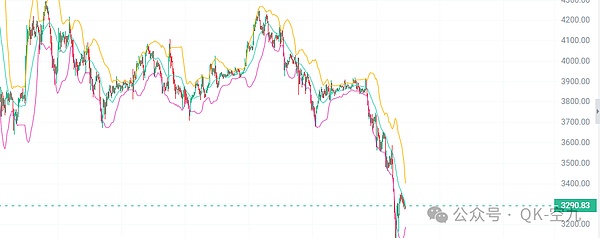 BTC跌破10万美元 ETH再探3200:这场流动性危机将洗出谁