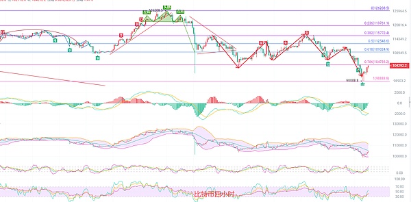 币圈院士：11.6比特币刚清算完多头又开始清算空头 追涨杀跌的宿命 最新行情分析