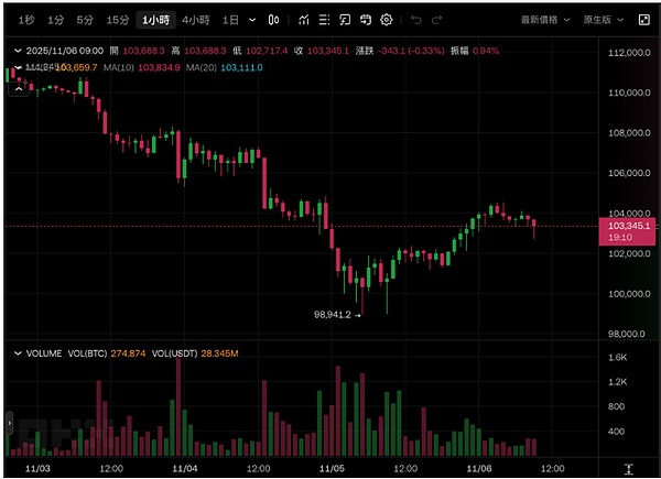 币圈美股大反转、ADP 数据救场、BTC 冲 10.3 万、川普家族币却坐过山车?