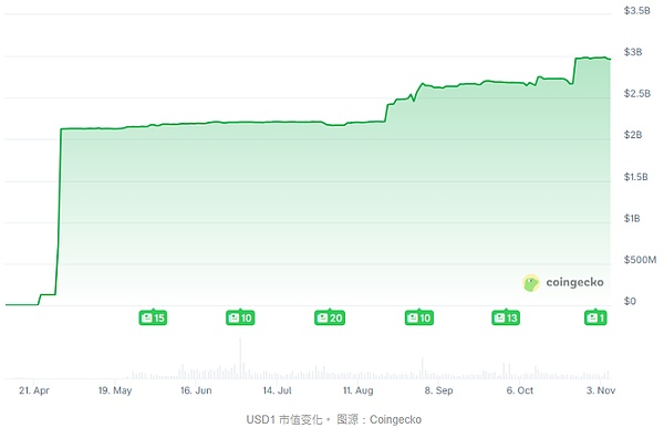 币圈美股大反转、ADP 数据救场、BTC 冲 10.3 万、川普家族币却坐过山车?