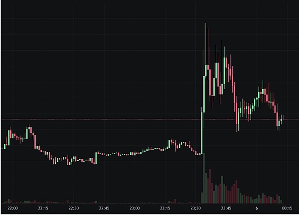 币圈美股大反转、ADP 数据救场、BTC 冲 10.3 万、川普家族币却坐过山车?
