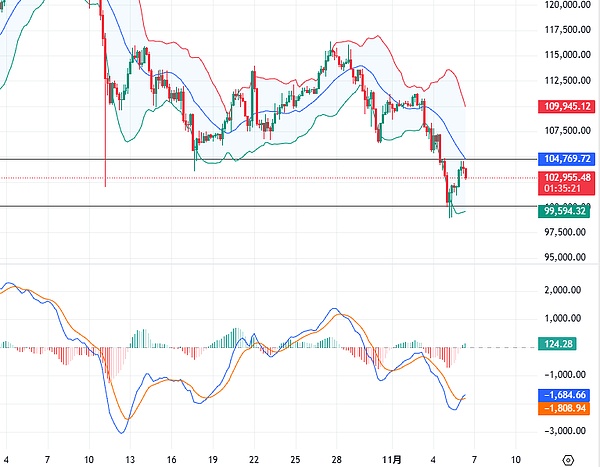 杰恩Crypto:市场进入超跌反弹修复阶段 比特币以太坊仍面临承压