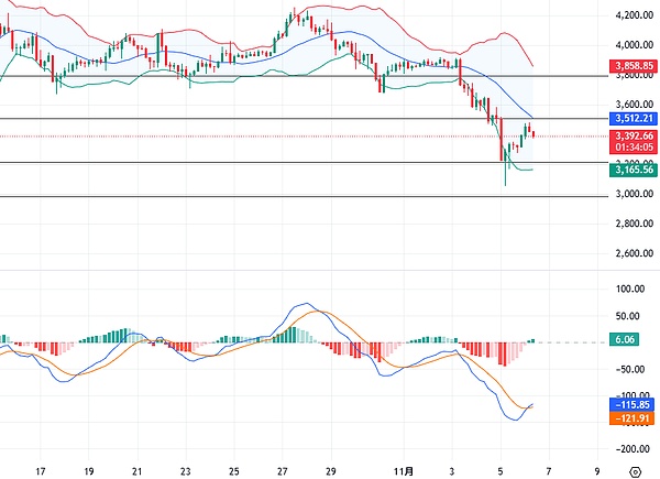 杰恩Crypto:市场进入超跌反弹修复阶段 比特币以太坊仍面临承压