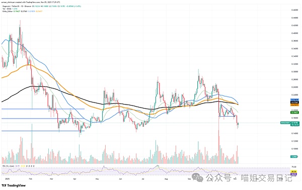 警报拉响比特币失速、以太坊告急狗狗币“死亡十字”空袭市场全面沦陷