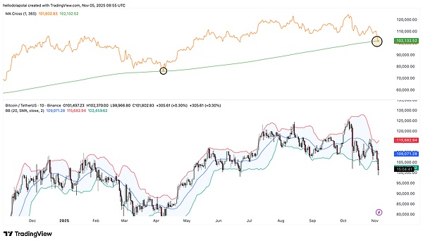 BTC跌破10万?ETF大赎回来了
