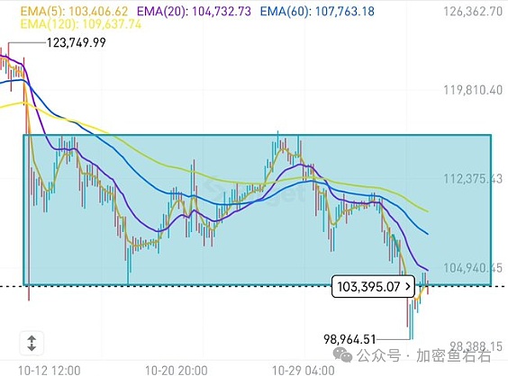 BTC、ETH止跌?反弹?VS反转?暴跌后的山寨布局