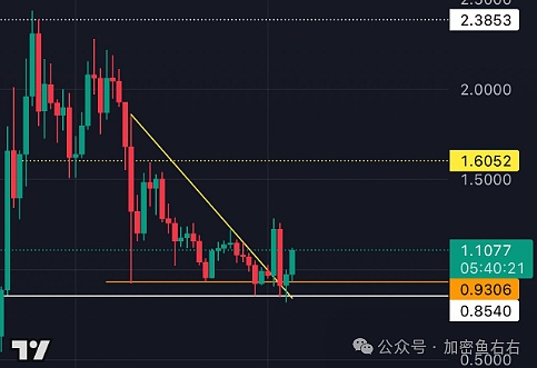 BTC、ETH止跌?反弹?VS反转?暴跌后的山寨布局