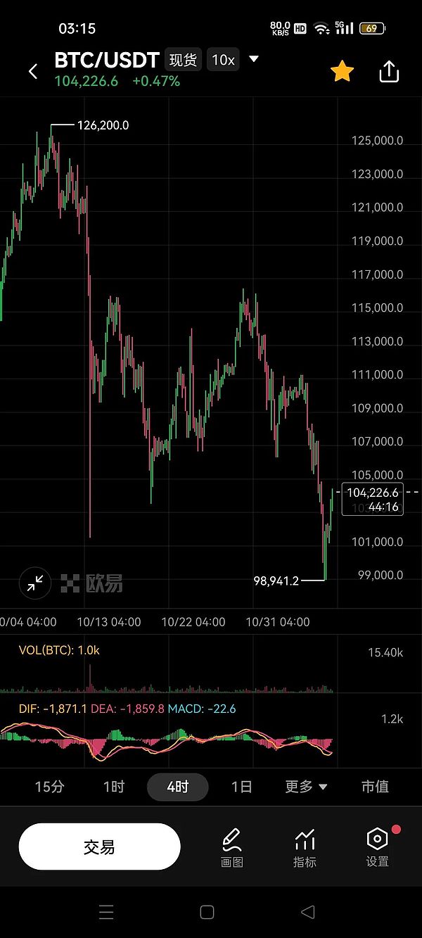 比特币(BTC)11月06日行情分析