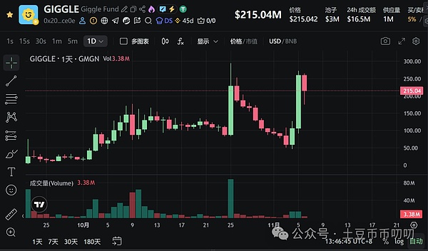 11月6今日行情分析:金狗季重启!哪个币反弹最好?比特币\以太坊\山寨币\链上土狗策略
