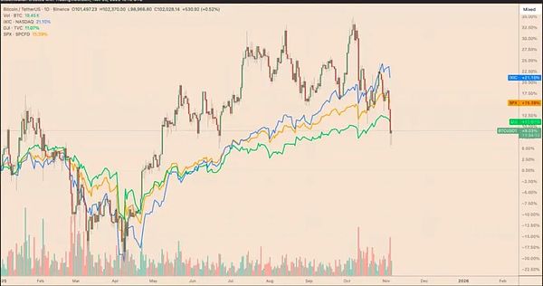 比特币守住200周均线才能避开深熊 美联储“隐形QE”或成关键救命稻草