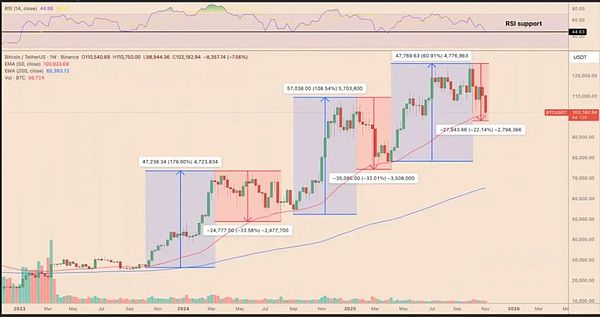 比特币守住200周均线才能避开深熊 美联储“隐形QE”或成关键救命稻草