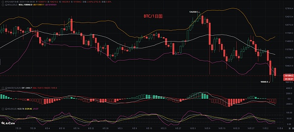 币圈币先生：11.7比特币.以太坊行情分析参考.内附策略参考