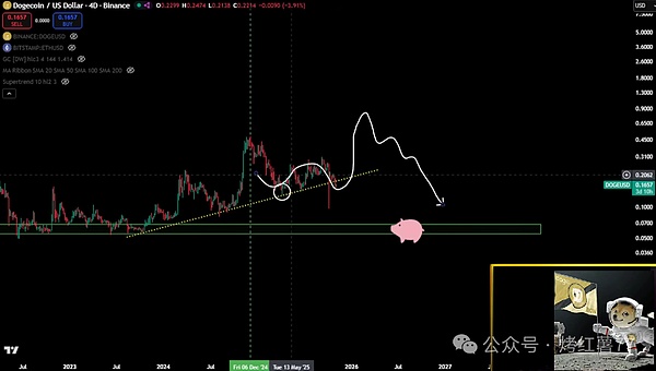 狗狗币生死11月!BTC本周收盘价,将决定DOGE暴涨或暴跌70%