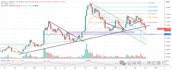 狗狗币生死11月!BTC本周收盘价,将决定DOGE暴涨或暴跌70%