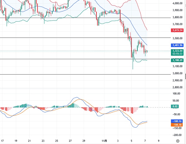 杰恩Crypto：市场情绪不高震荡局面持续 比特币以太坊行情解读