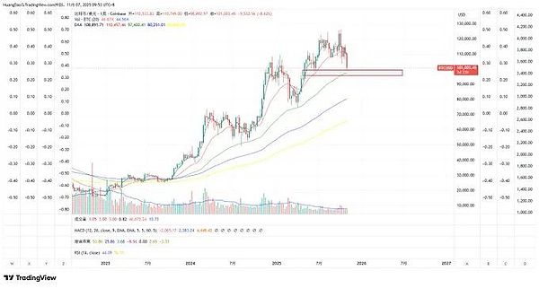 美股大跌带崩币圈、BTC 9.8 万撑住就反弹?FIL、AR 等标的藏逆袭机会