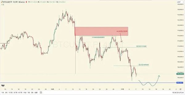 美股大跌带崩币圈、BTC 9.8 万撑住就反弹?FIL、AR 等标的藏逆袭机会