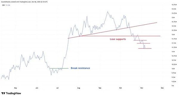 美股大跌带崩币圈、BTC 9.8 万撑住就反弹?FIL、AR 等标的藏逆袭机会