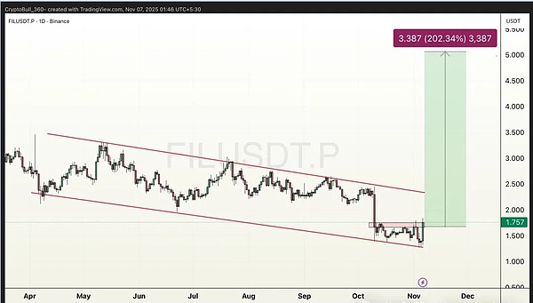 美股大跌带崩币圈、BTC 9.8 万撑住就反弹?FIL、AR 等标的藏逆袭机会
