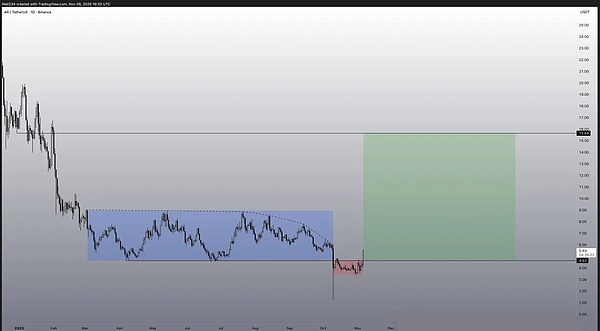 美股大跌带崩币圈、BTC 9.8 万撑住就反弹?FIL、AR 等标的藏逆袭机会