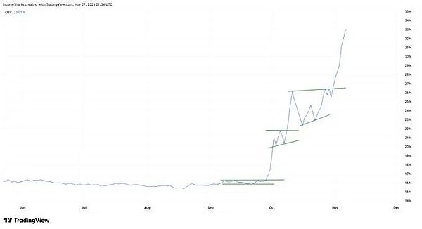 美股大跌带崩币圈、BTC 9.8 万撑住就反弹?FIL、AR 等标的藏逆袭机会