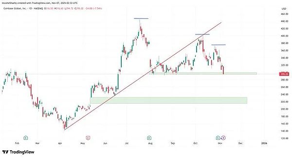 美股大跌带崩币圈、BTC 9.8 万撑住就反弹?FIL、AR 等标的藏逆袭机会